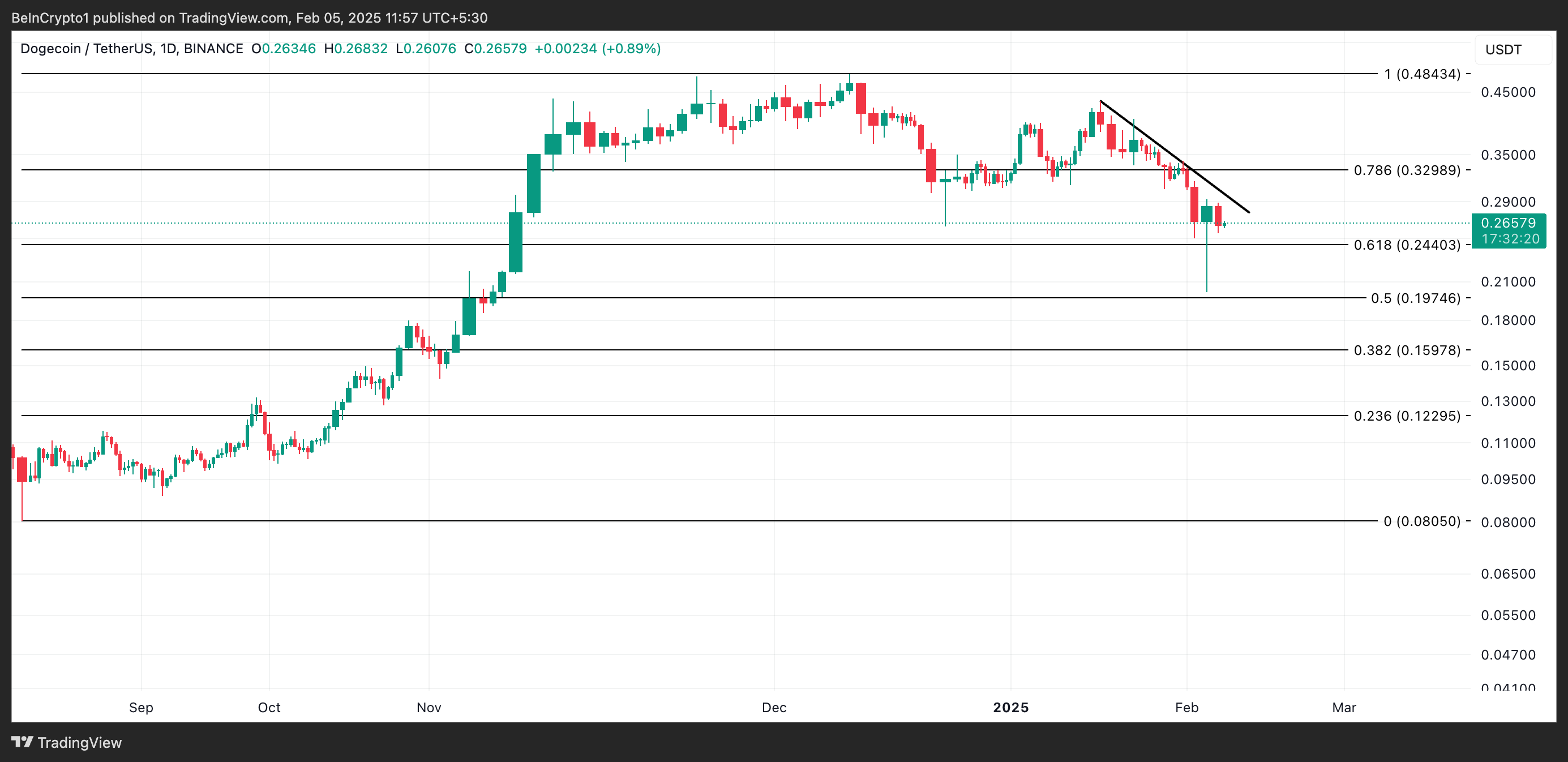 DOGE Price Analysis