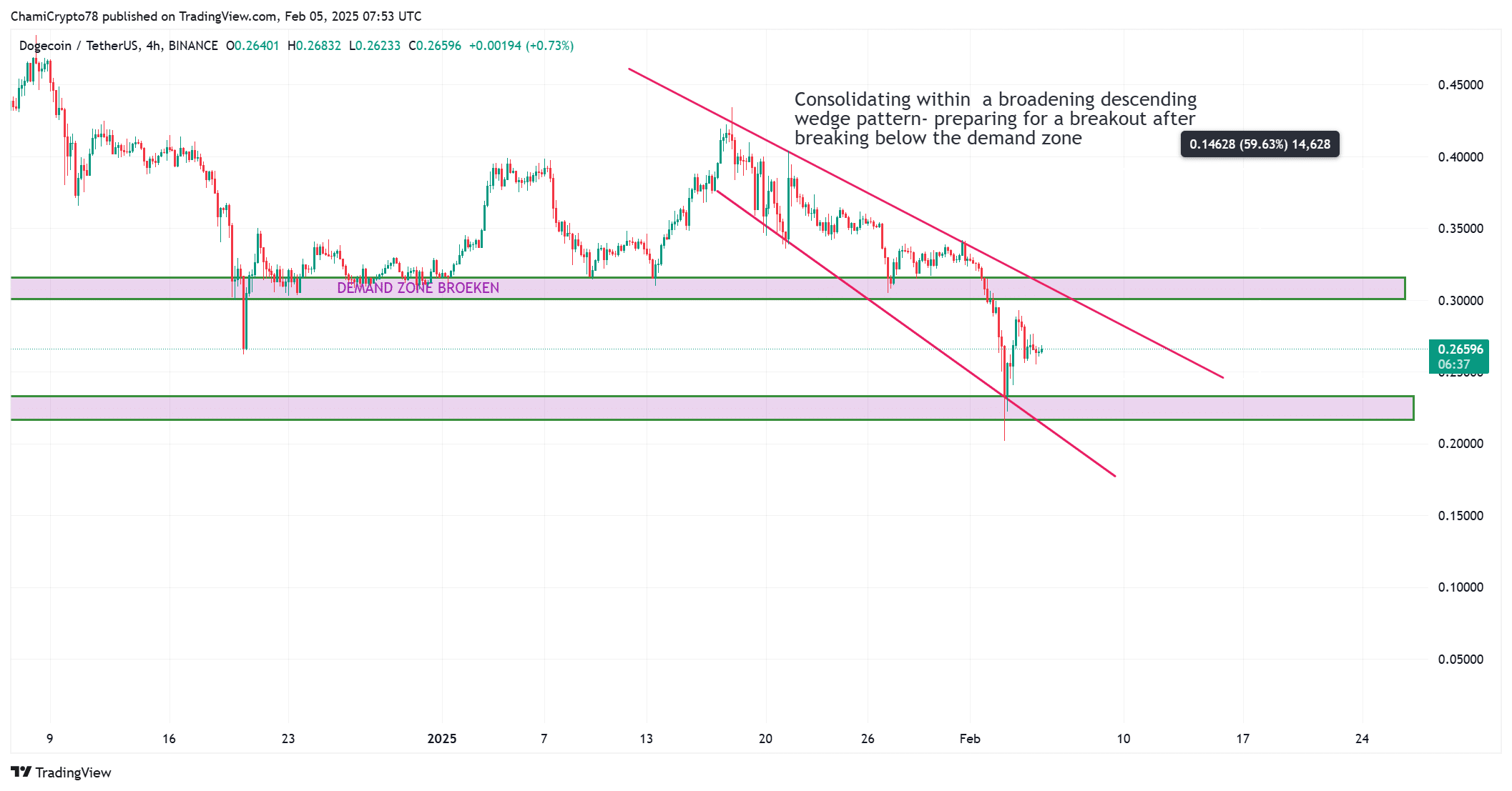 DOGE price action