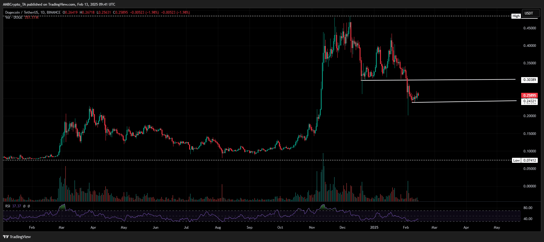 DOGE/USDT