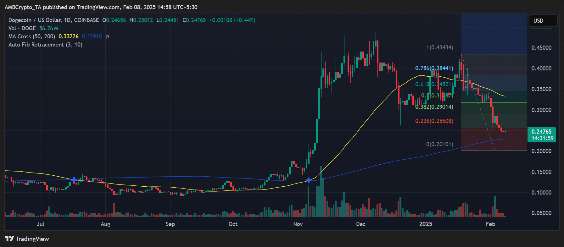 DOGE price trend