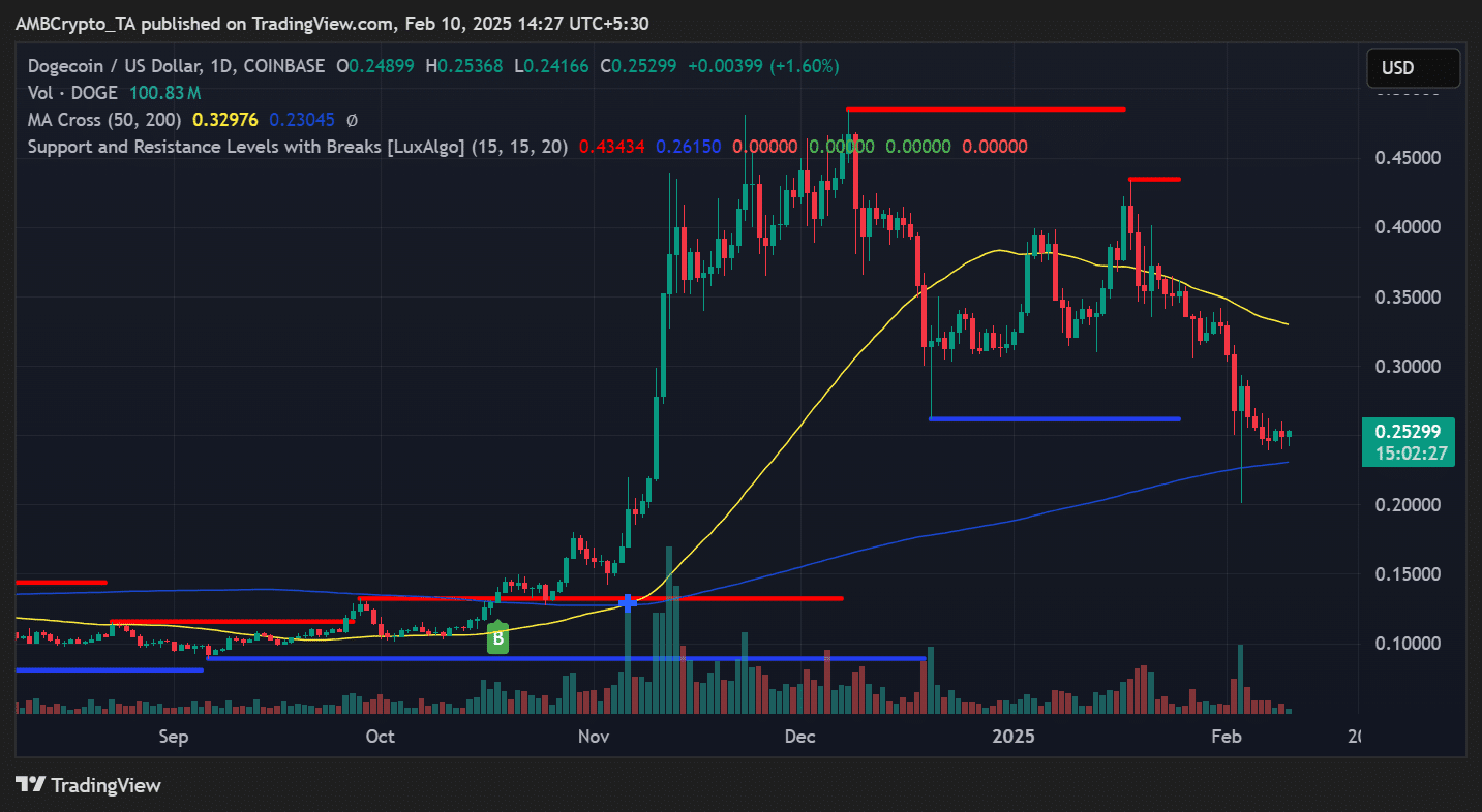 DOGE price trend