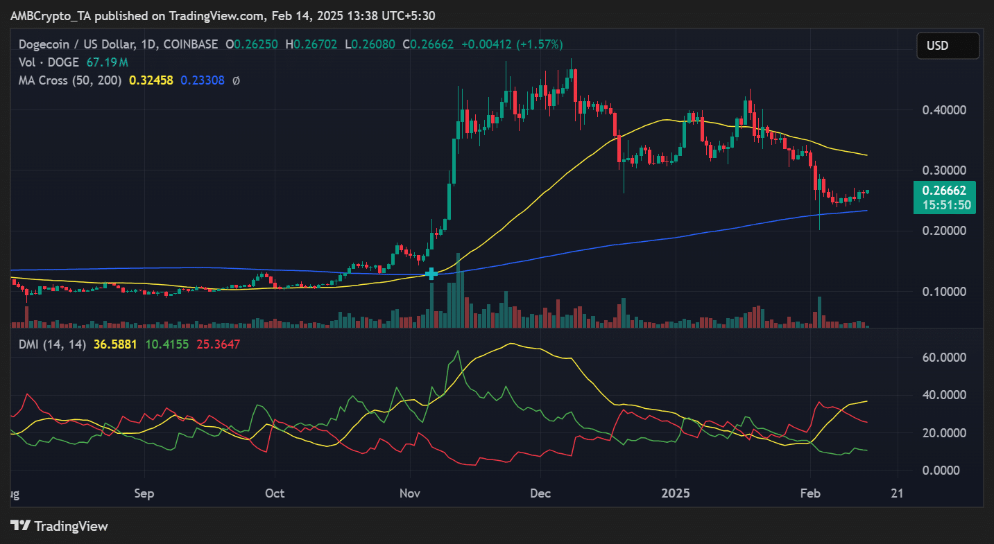 DOGE price trend