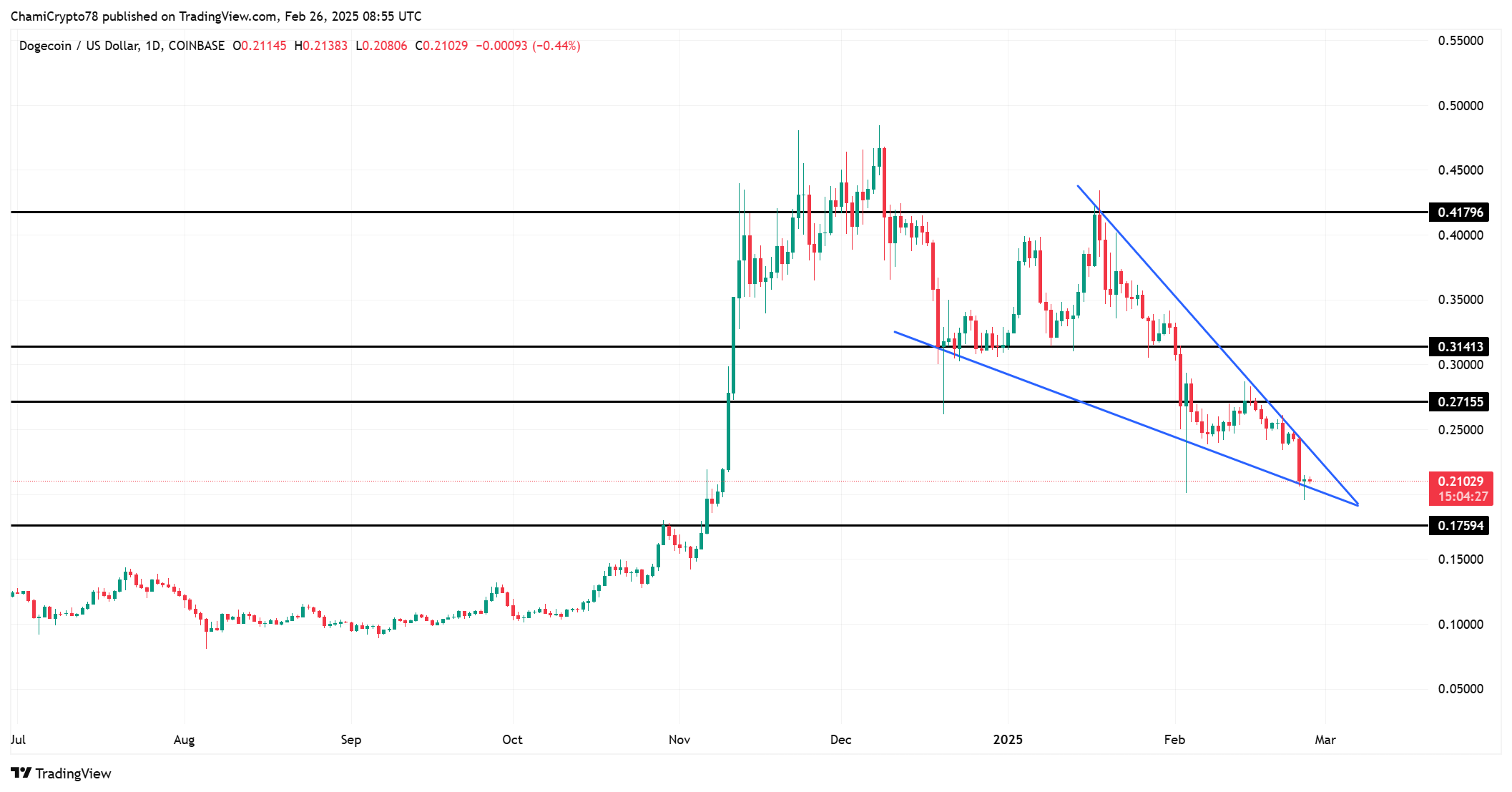 DOGE price action