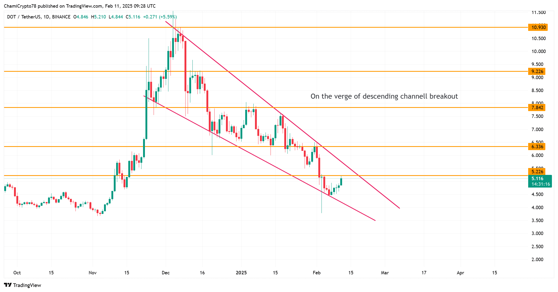 DOT price action 