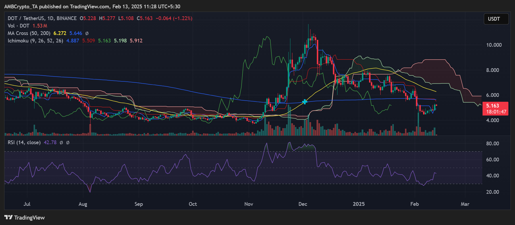 DOT price trend