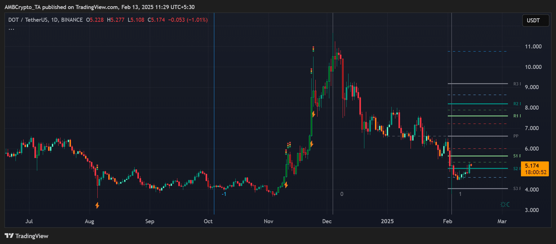 DOT price trend