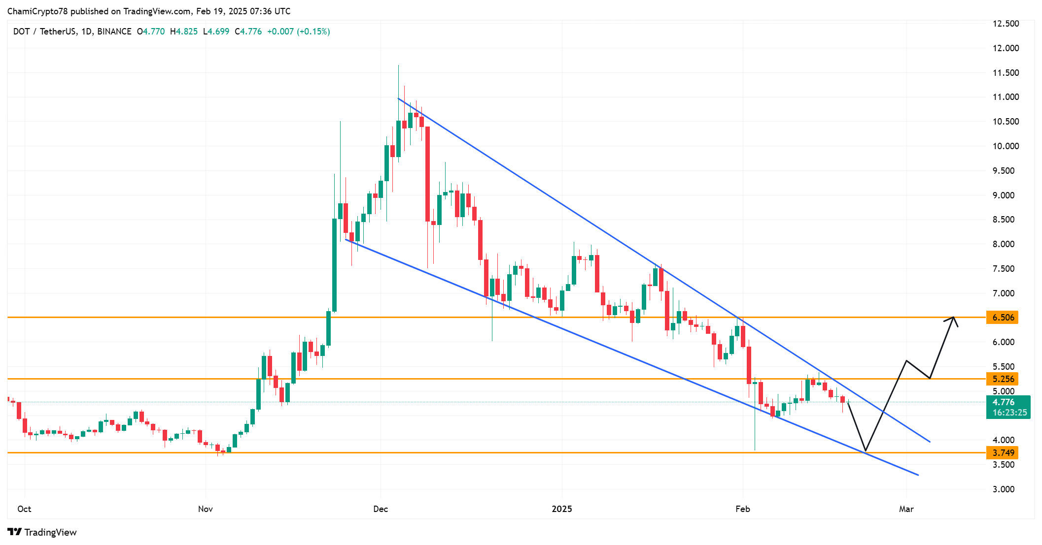 DOT price action