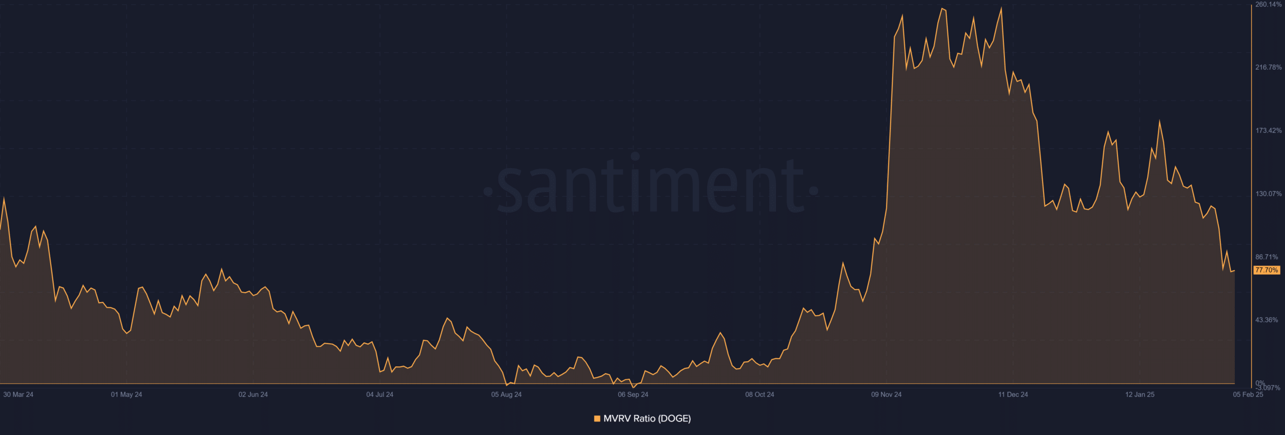 Dogecoin DOGE 10.56.53 05 Feb 2025