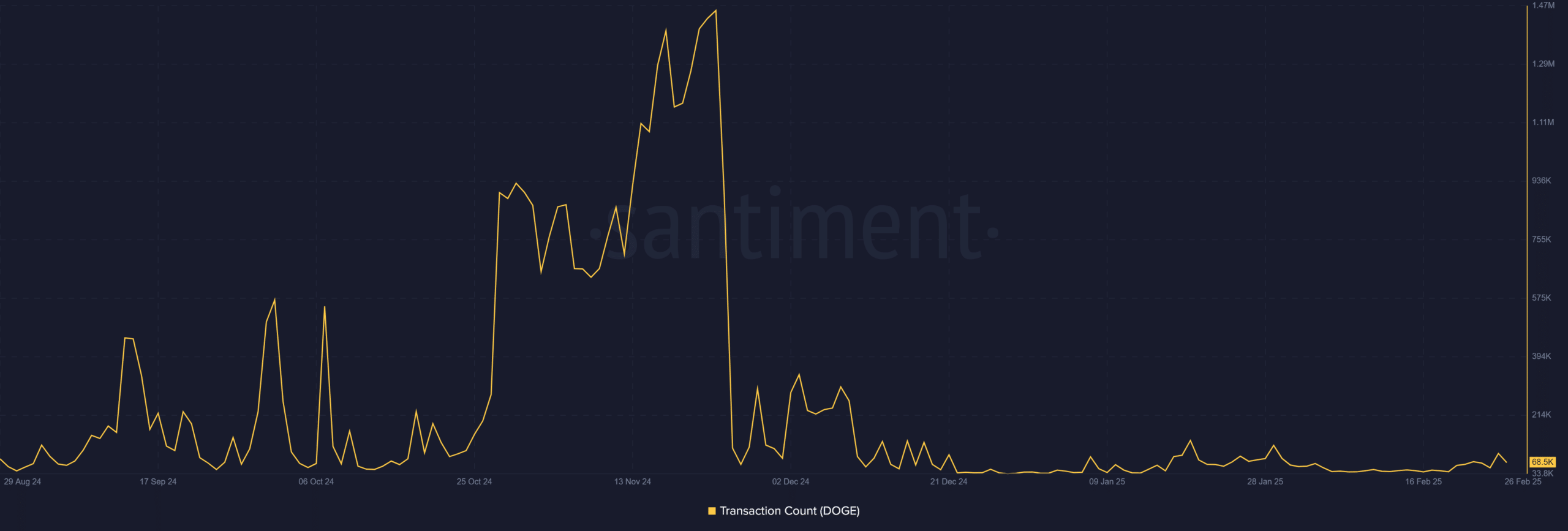 Doge transactions