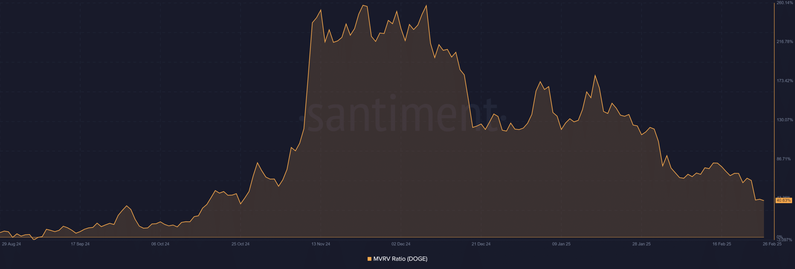 Dogecoin DOGE 12.00.54 26 Feb 2025