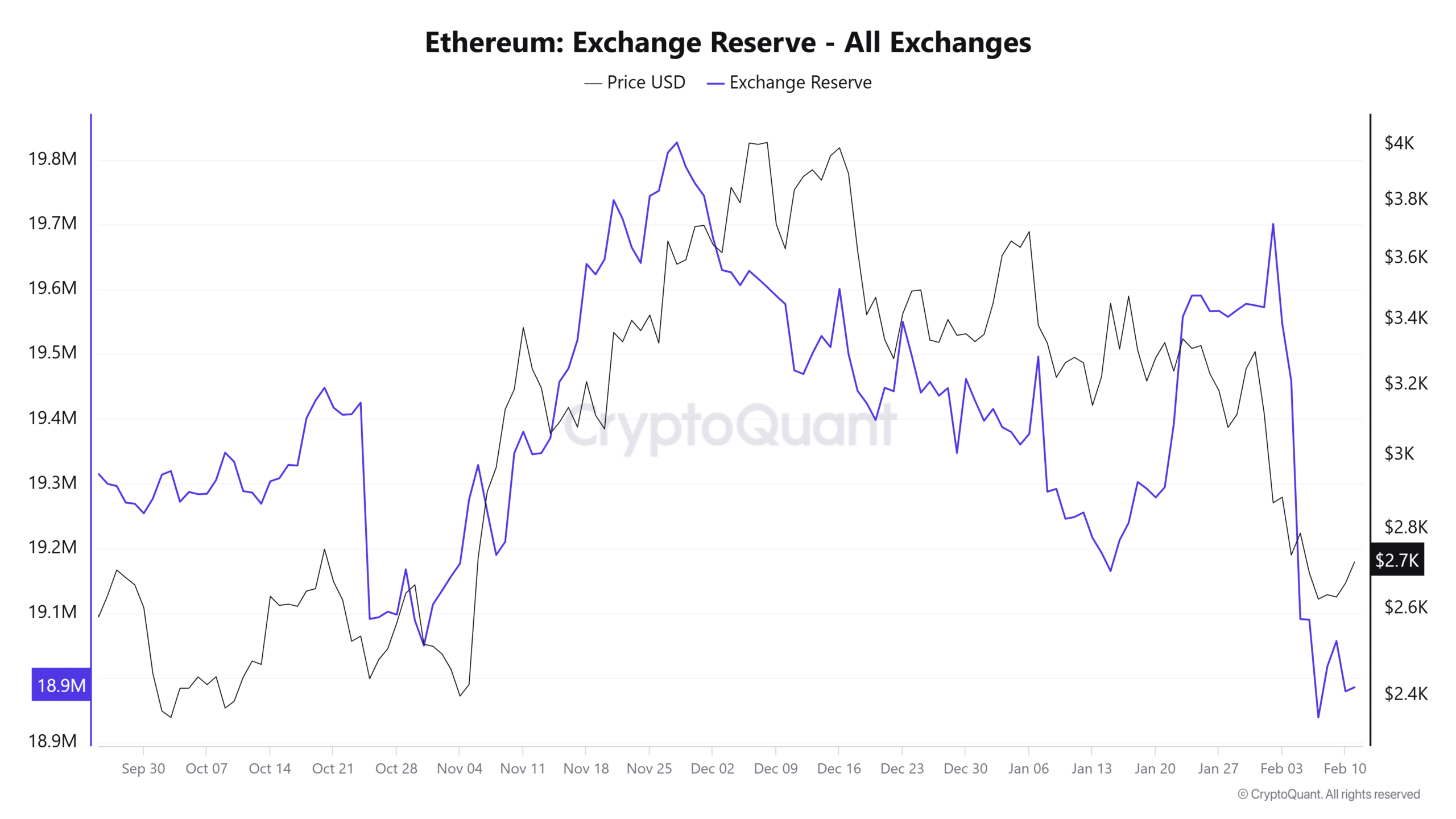 Ethereum Exchange Reserves