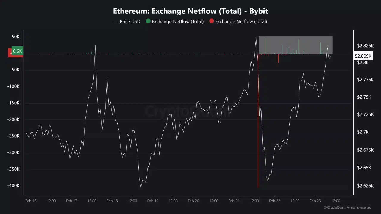 Ethereum Exchange Netflow