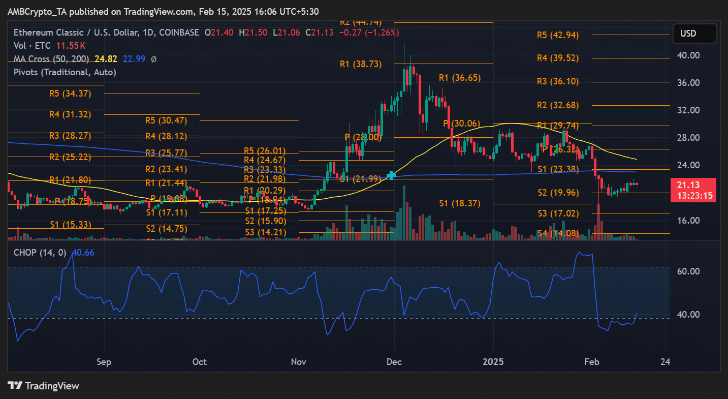 ETC price trend