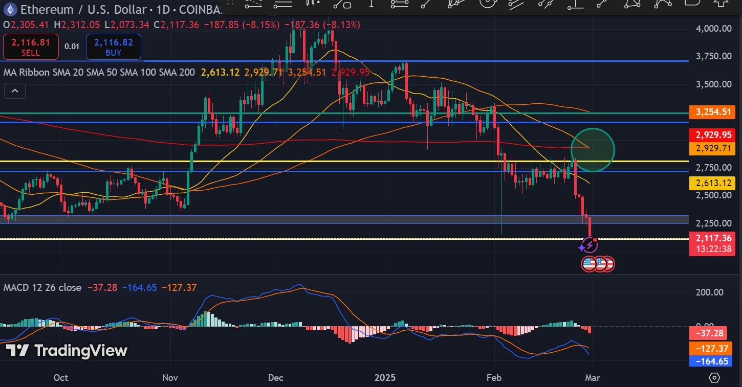 ETH MACD