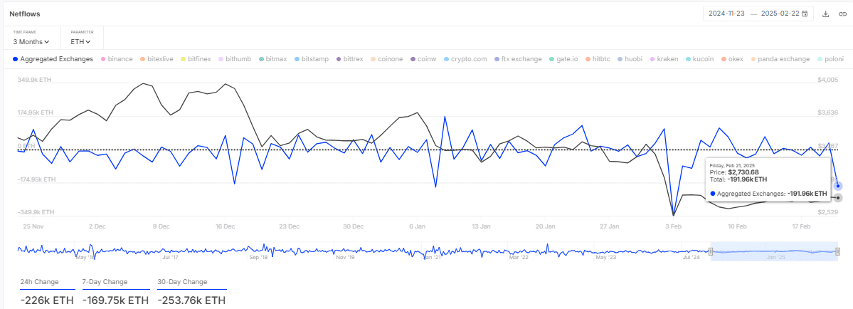 Ethereum Total Net Flow