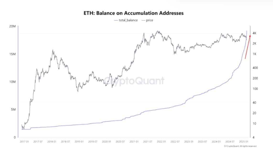 Ethereum Balance on Accumulation Addresses