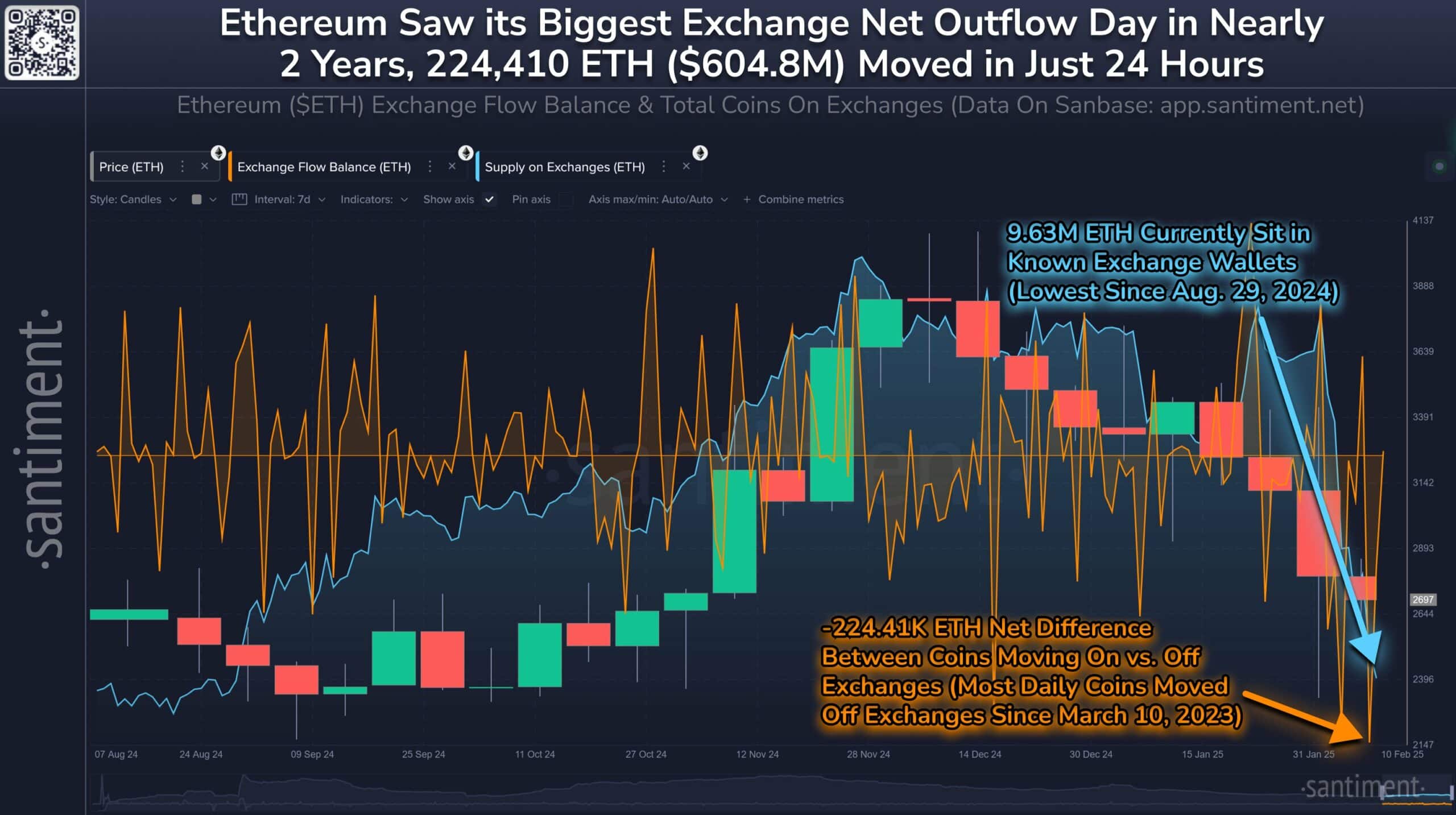 Ethereum exchange outflow chart