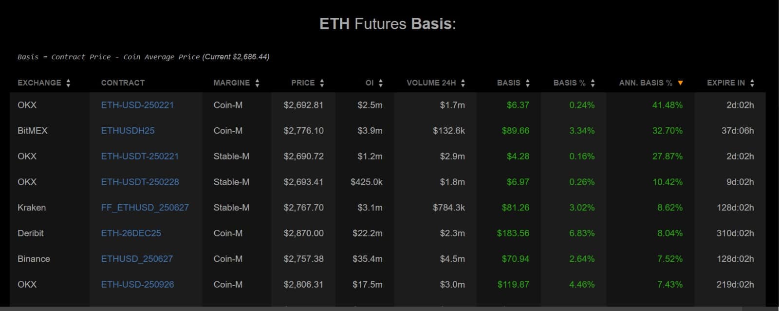 ETH futures basis chart