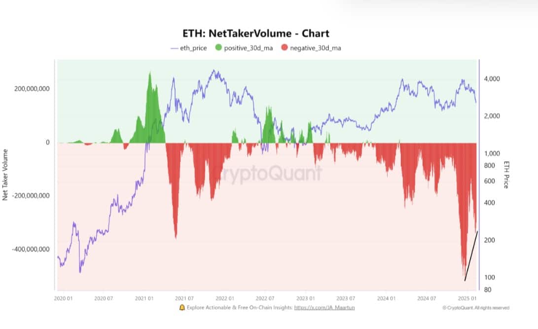 Ethereum Futures Market Selling Pressure