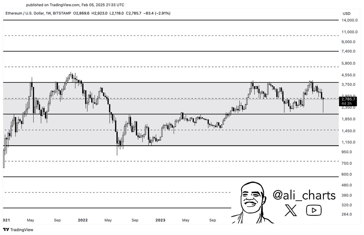 Ethereum Price Prediction