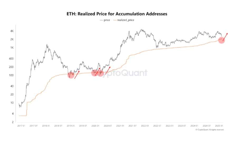 Ethereum Realized Price Chart