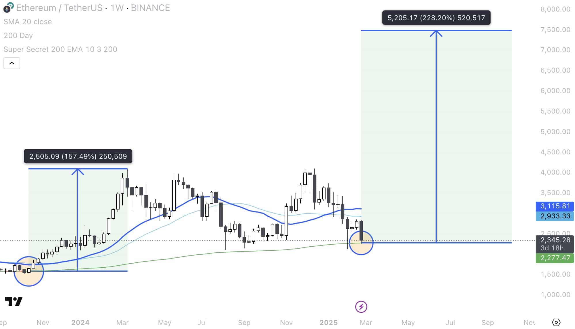 Ethereum Price Trends