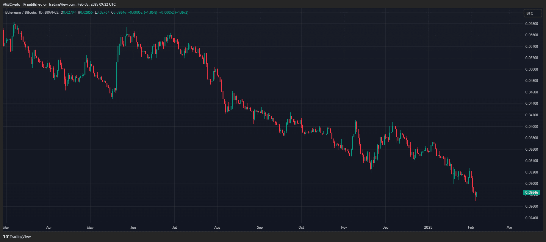 ETH/BTC Trading Pair Dynamics