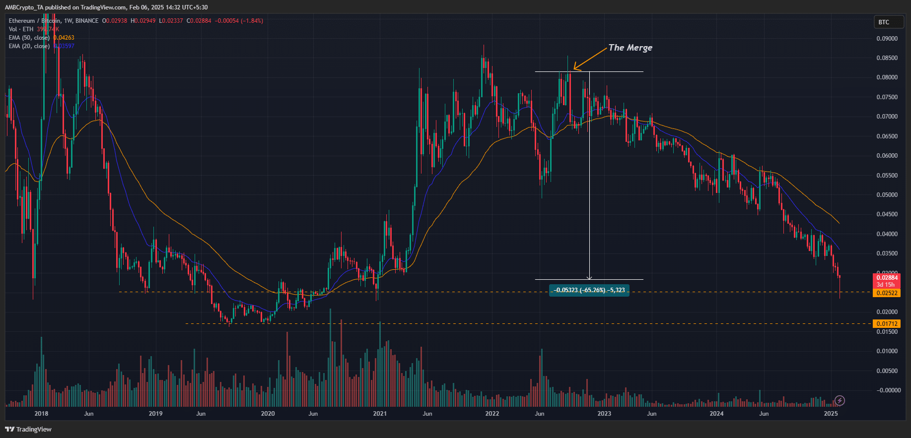 Ethereum vs Bitcoin grafiği