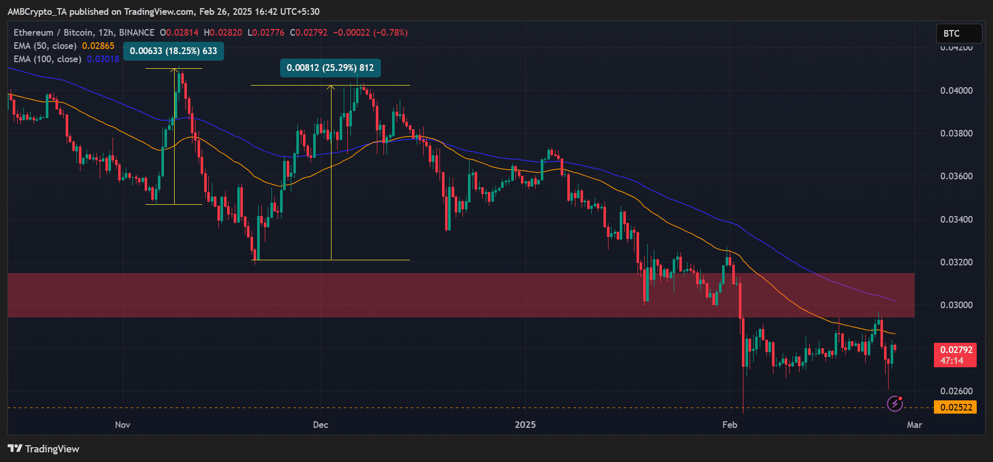 BTC dominance