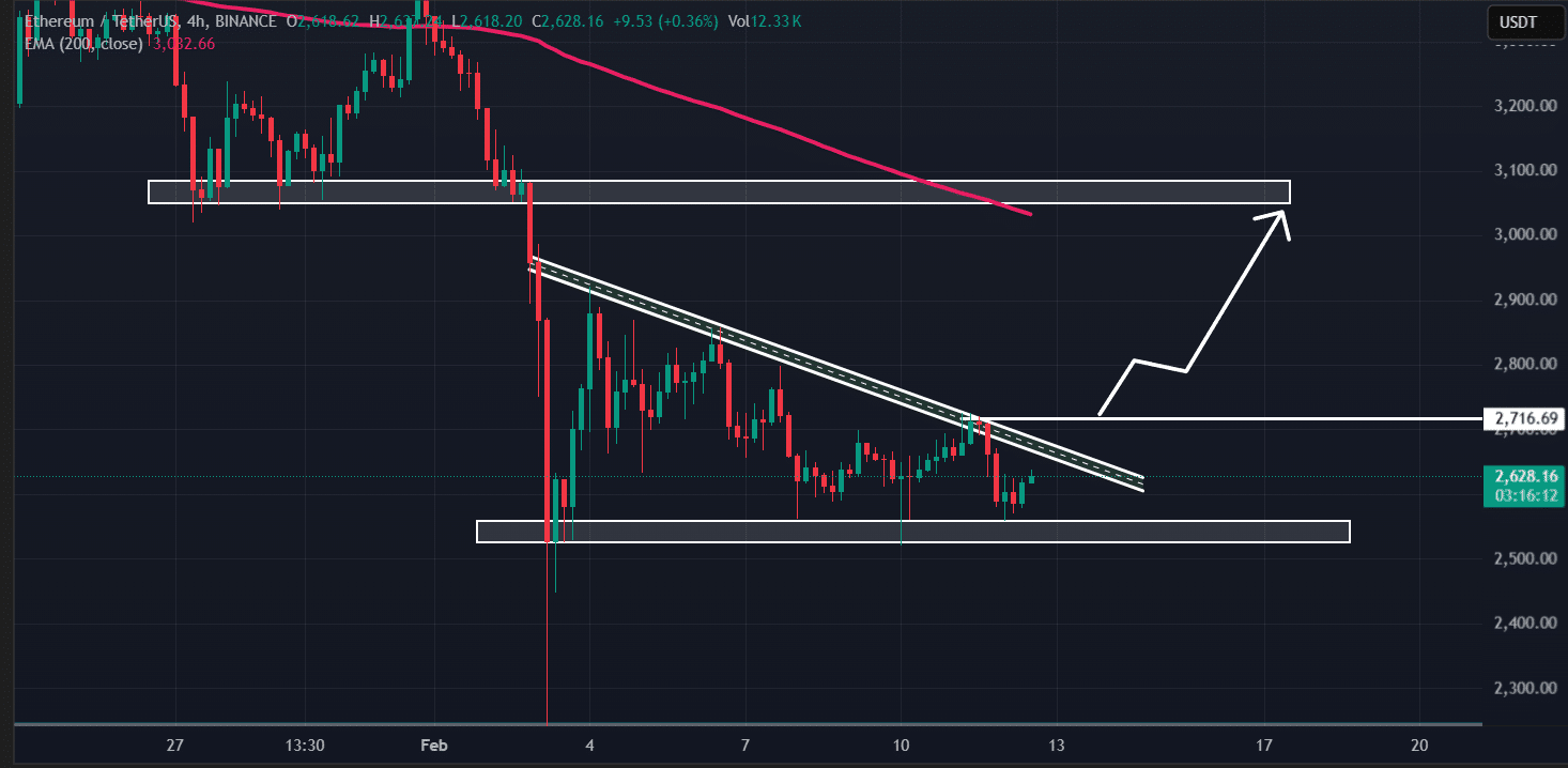 Ethereum (ETH) price action