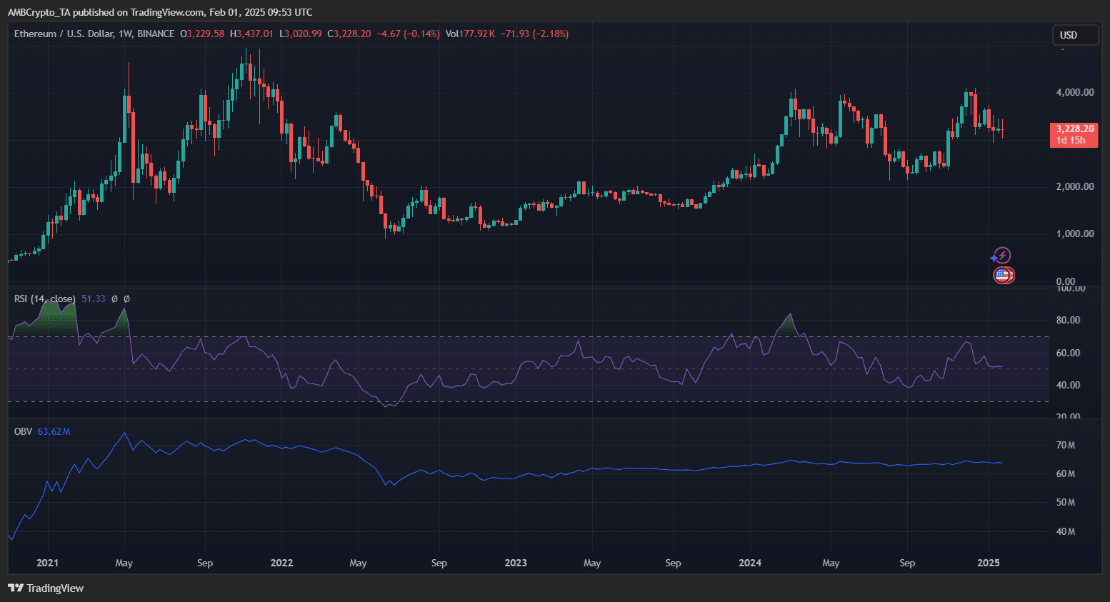 Ethereum Price Chart