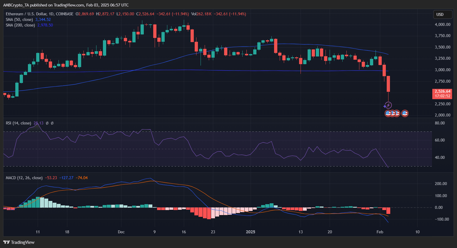 Ethereum price chart