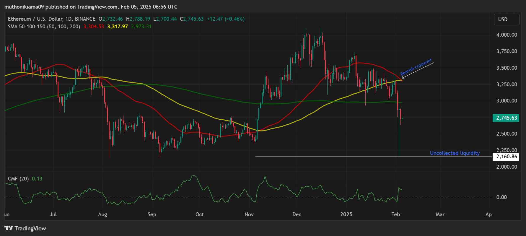 Ethereum Price Chart with Technical Indicators