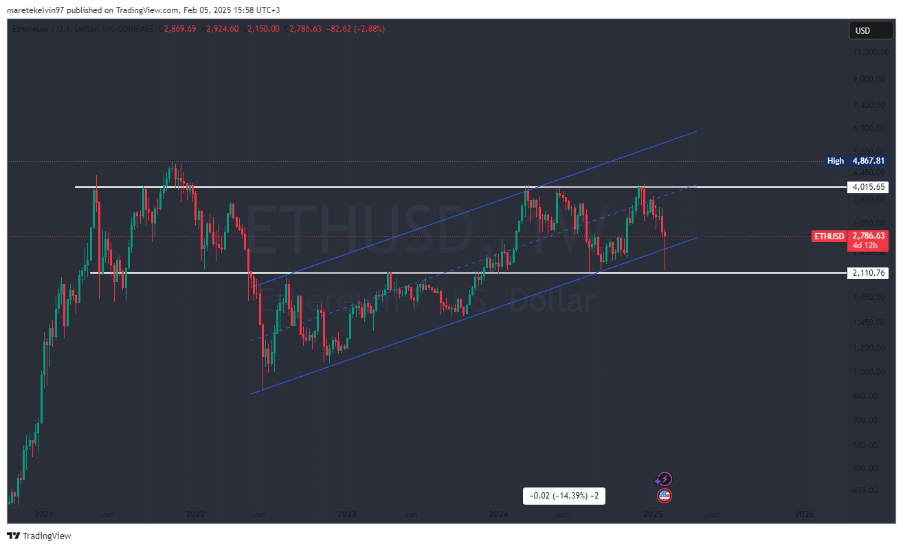 Ethereum Price Chart