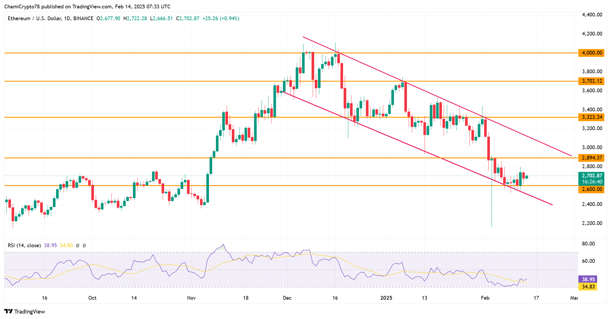 ETH price action analysis