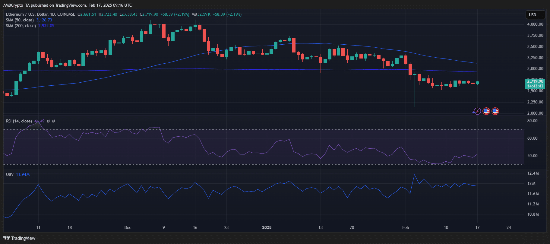 Ethereum Price Chart