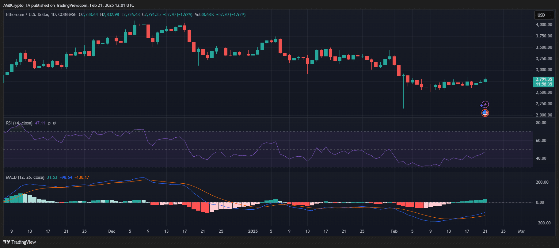 Ethereum price analysis