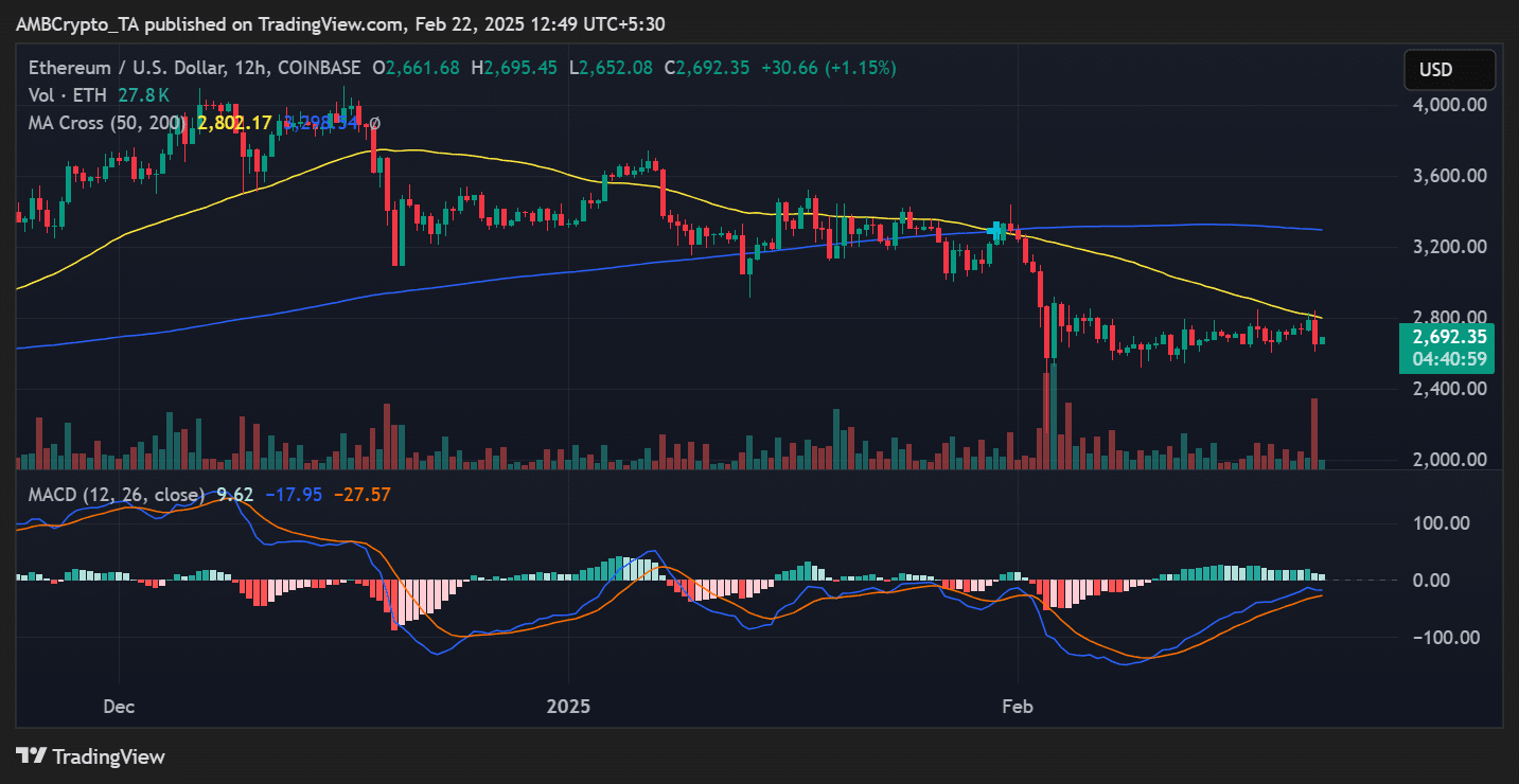 ETH fiyat trendi