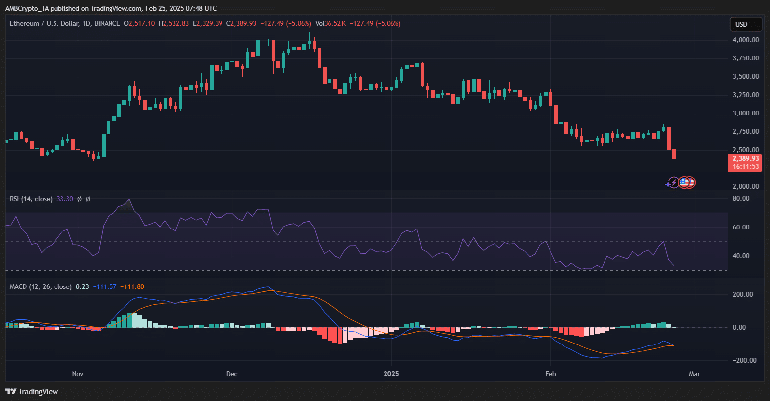 Ethereum Price Chart