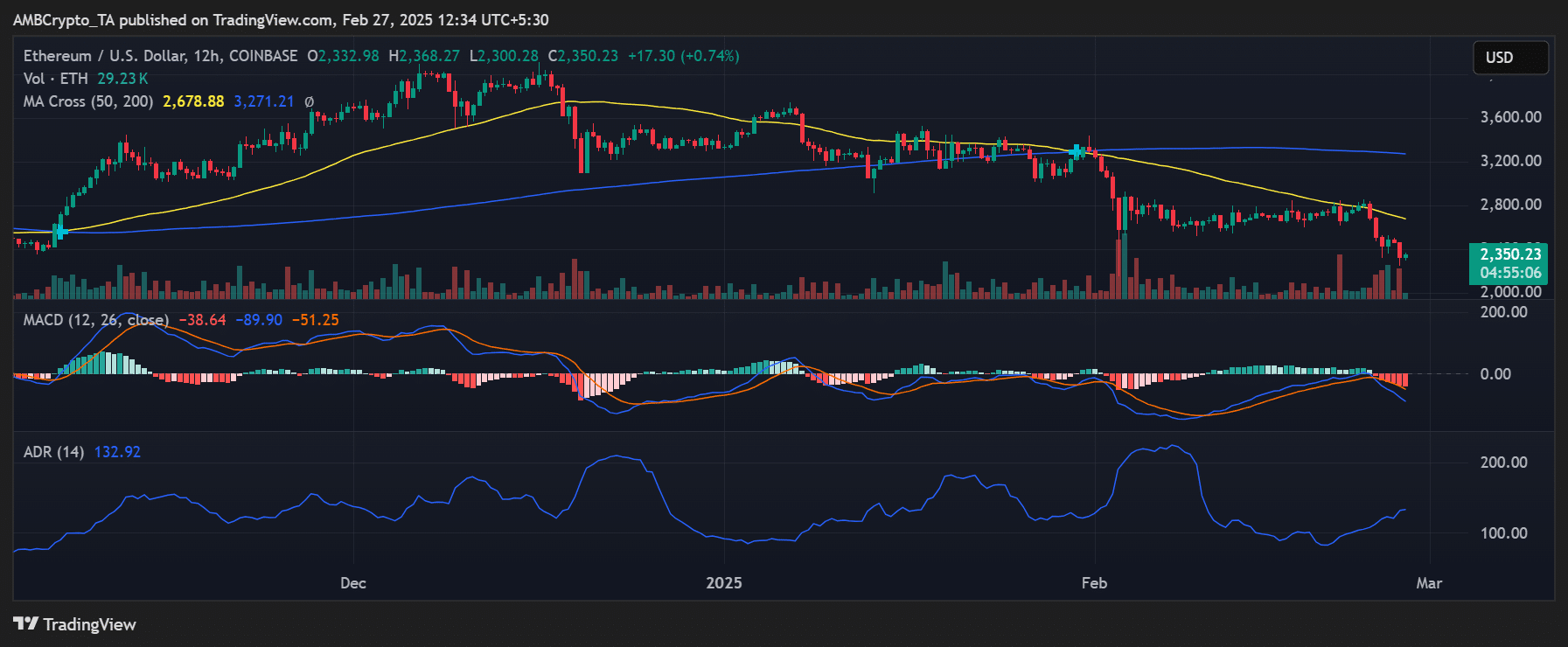 Ethereum price trend