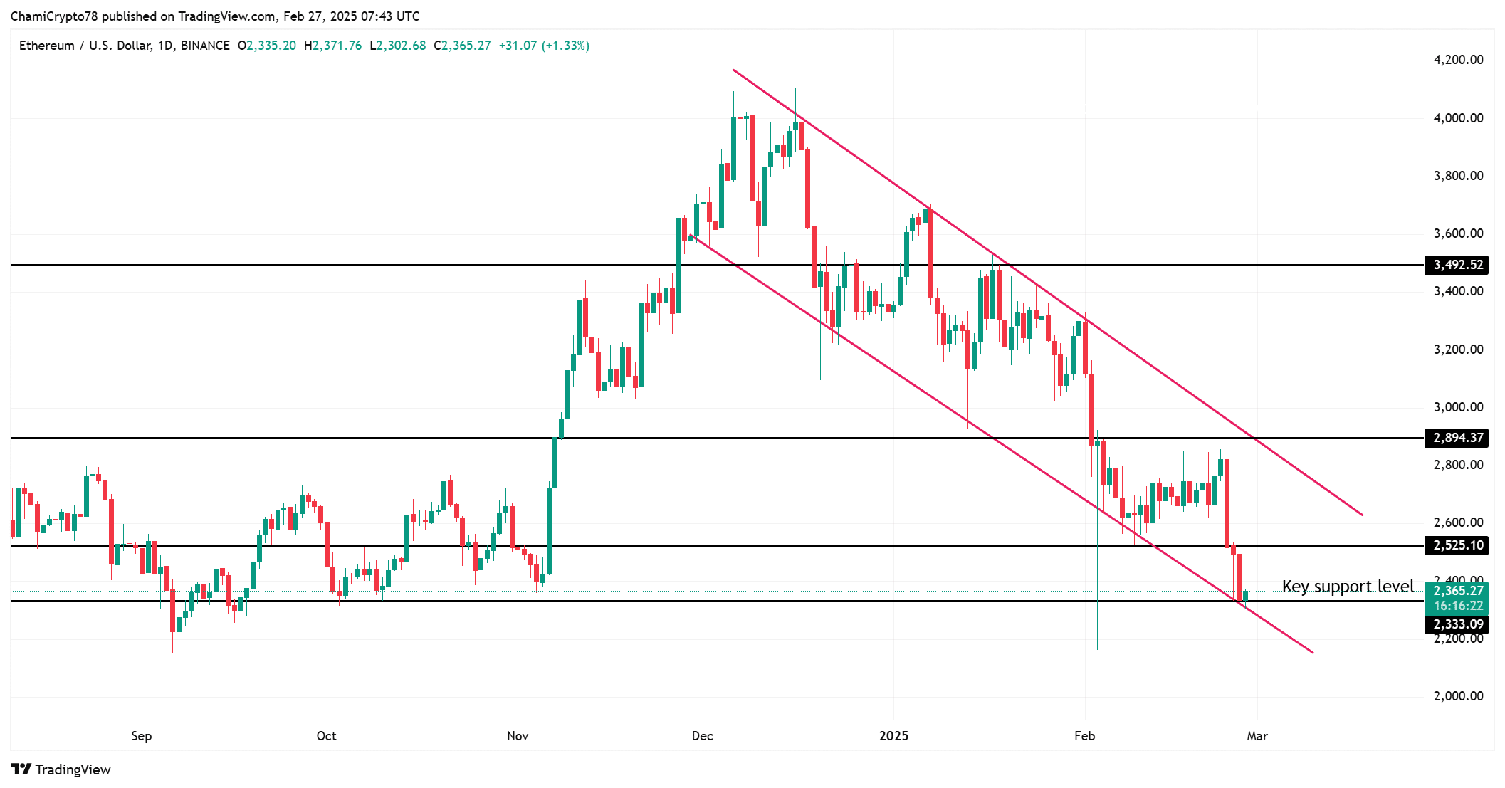 ETH price action