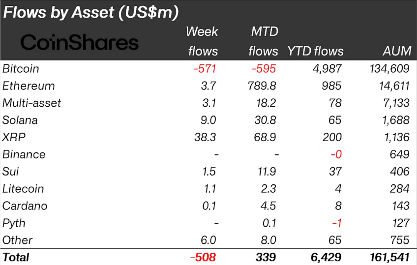 Crypto Outflows Last Week