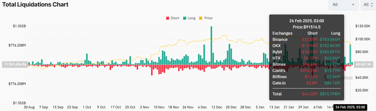 Total Crypto Liquidations on Monday