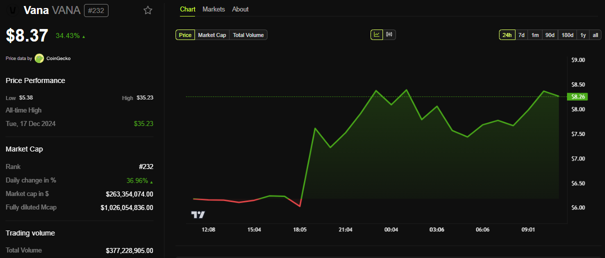 VANA Price Performance