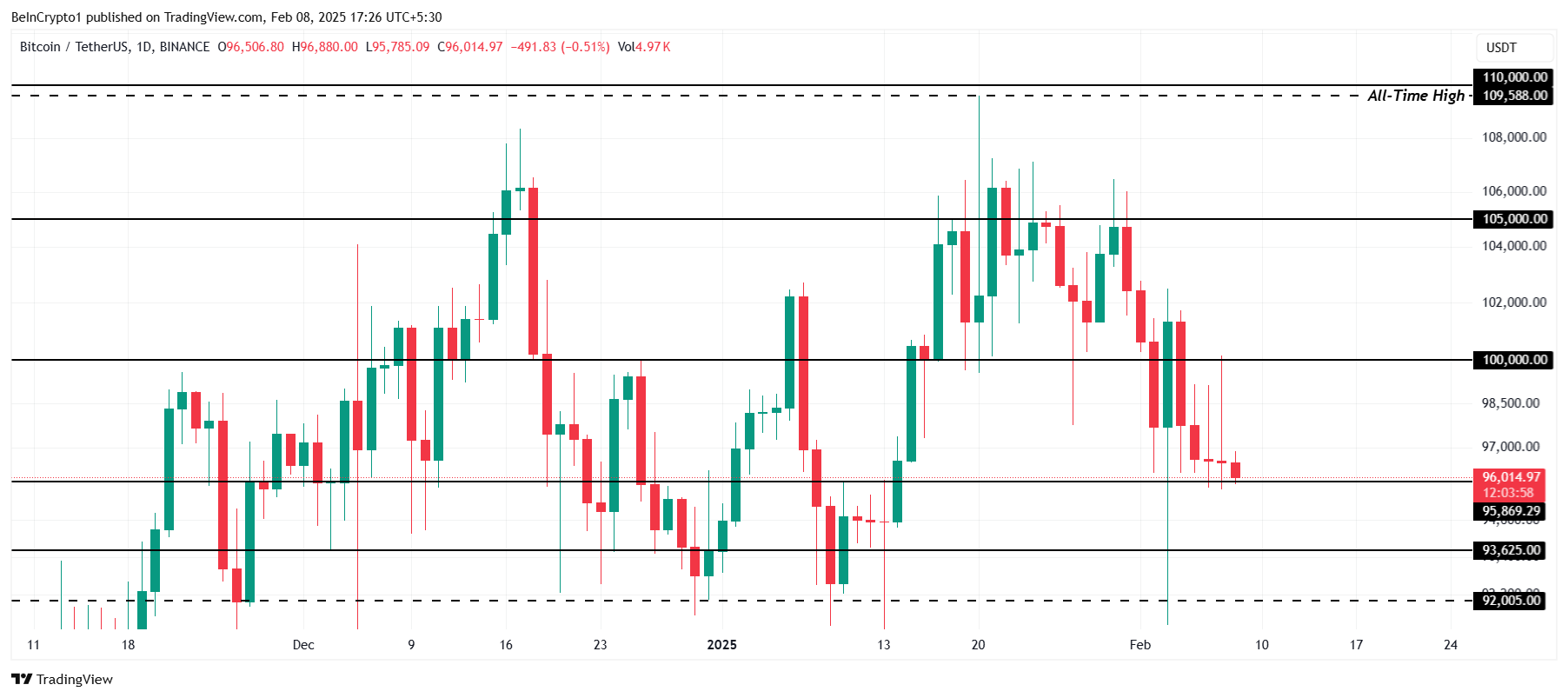 Bitcoin Price Movement Indicator