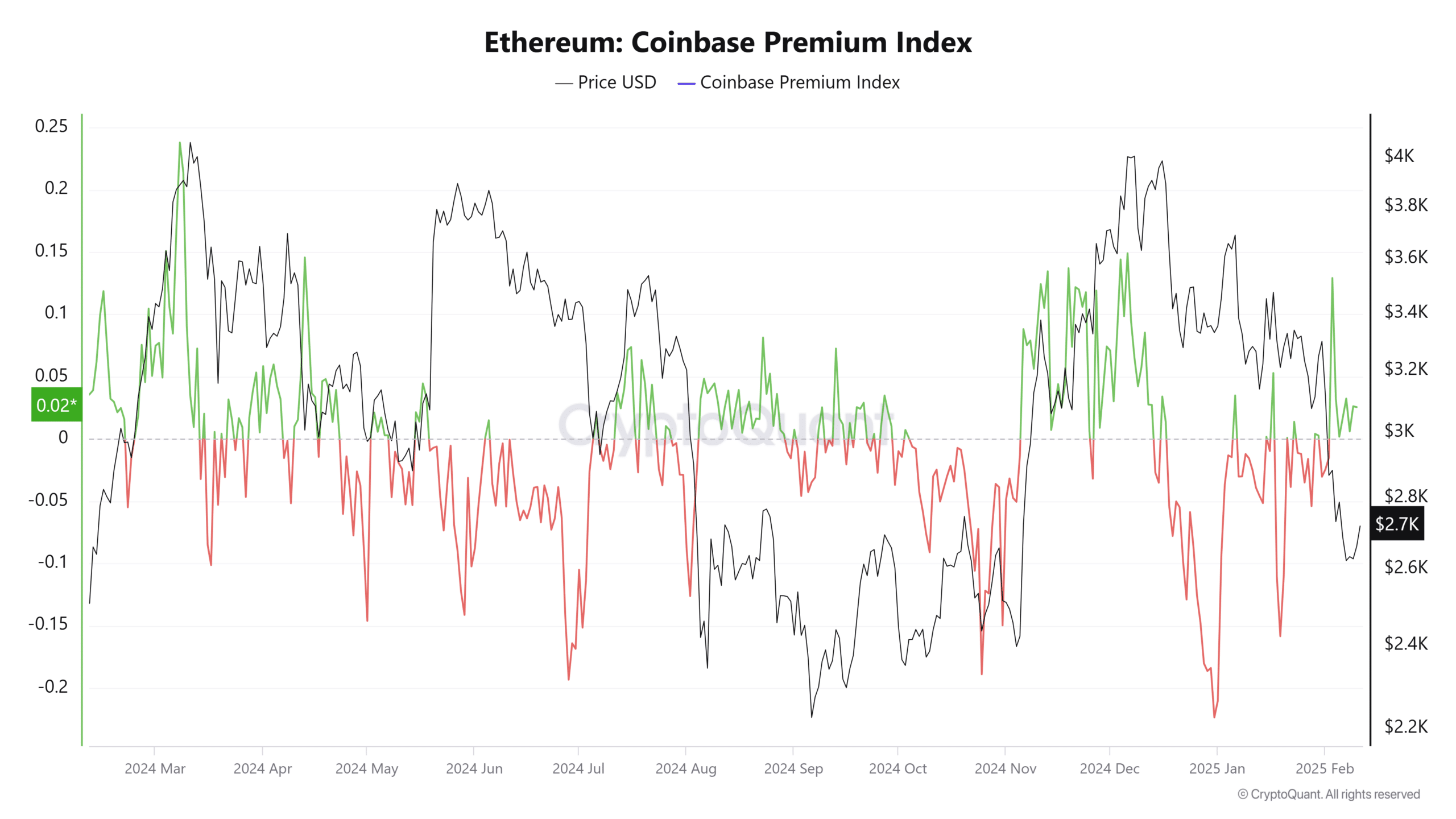 Ethereum Coinbase Premium Index