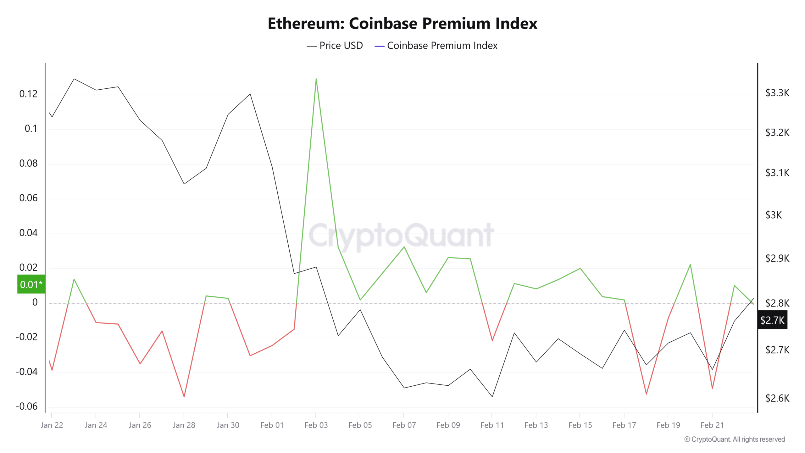 Ethereum Coinbase Premium