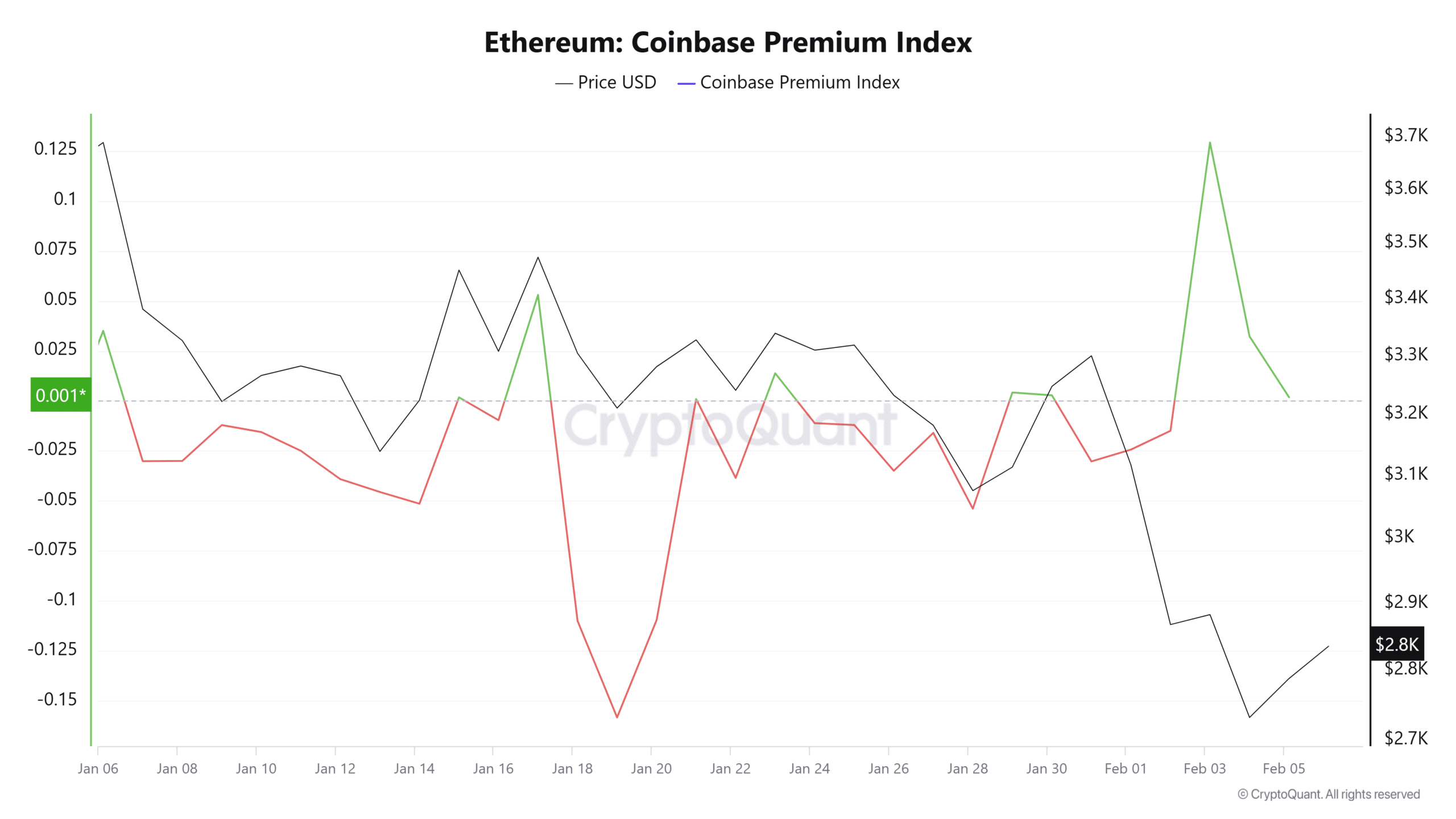 Ethereum Coinbase Premium Index