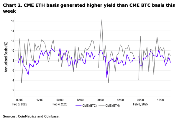 CME ETH Basis Trade