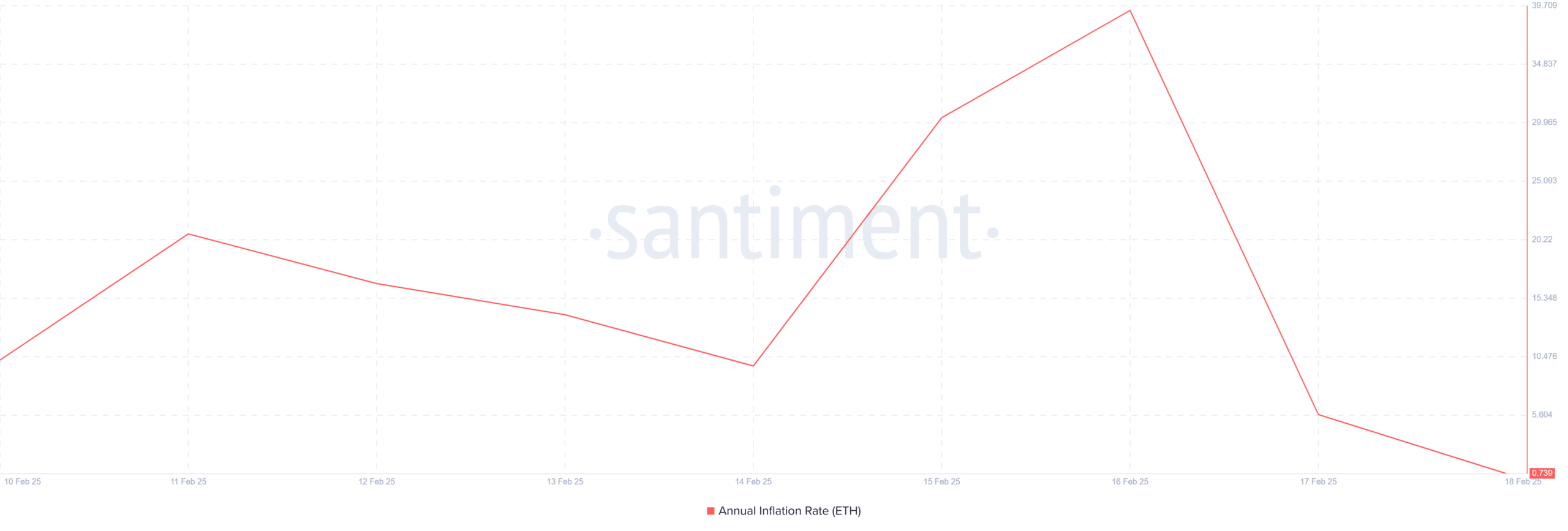 Ethereum Price Movement